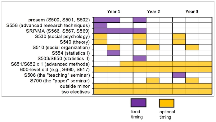 phd sociology how many years