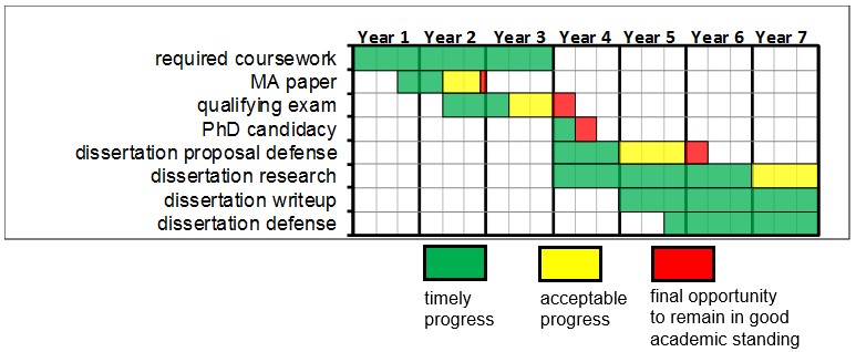 graduate timeline graph, please contact the department if you can not access